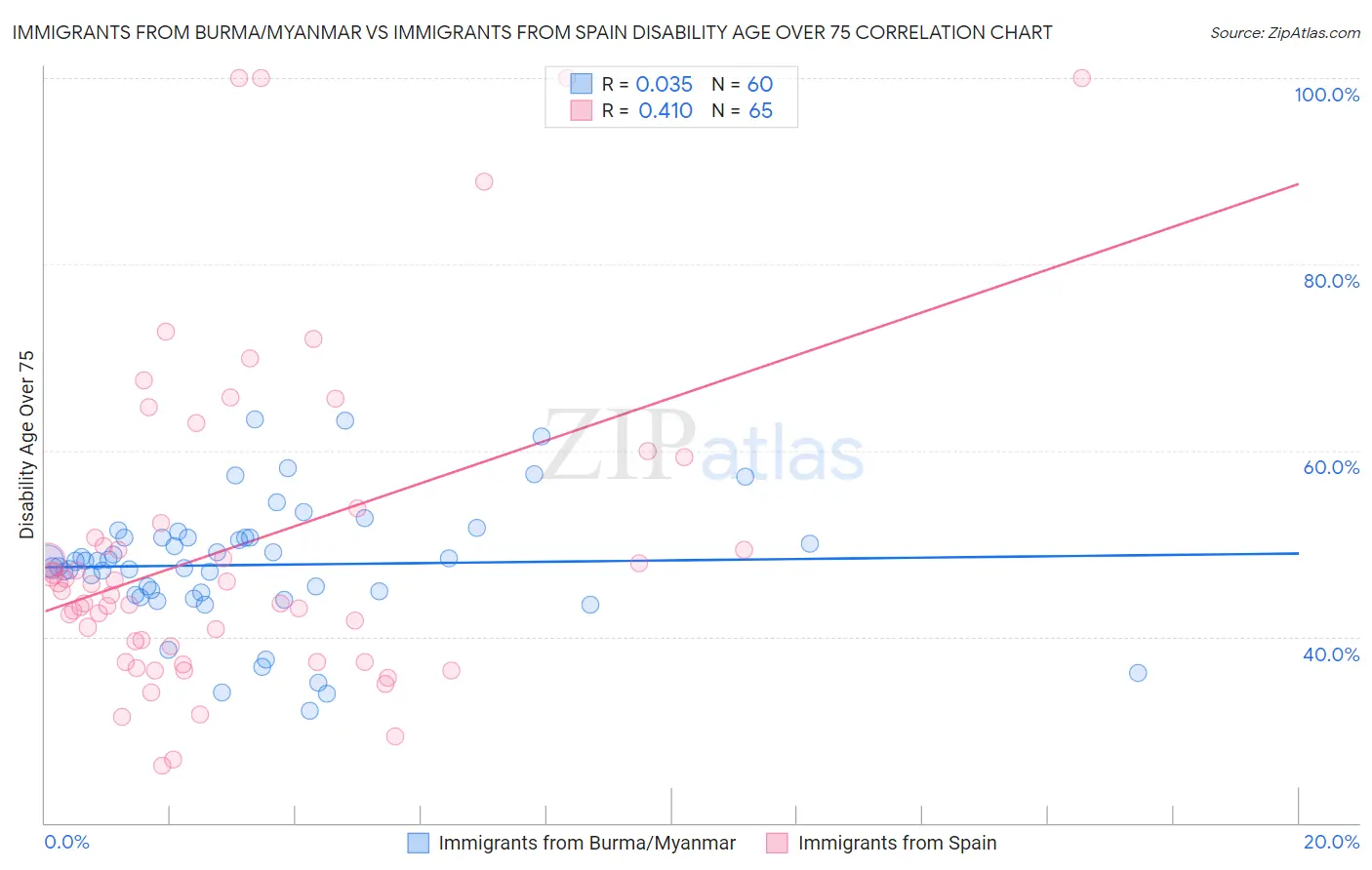 Immigrants from Burma/Myanmar vs Immigrants from Spain Disability Age Over 75