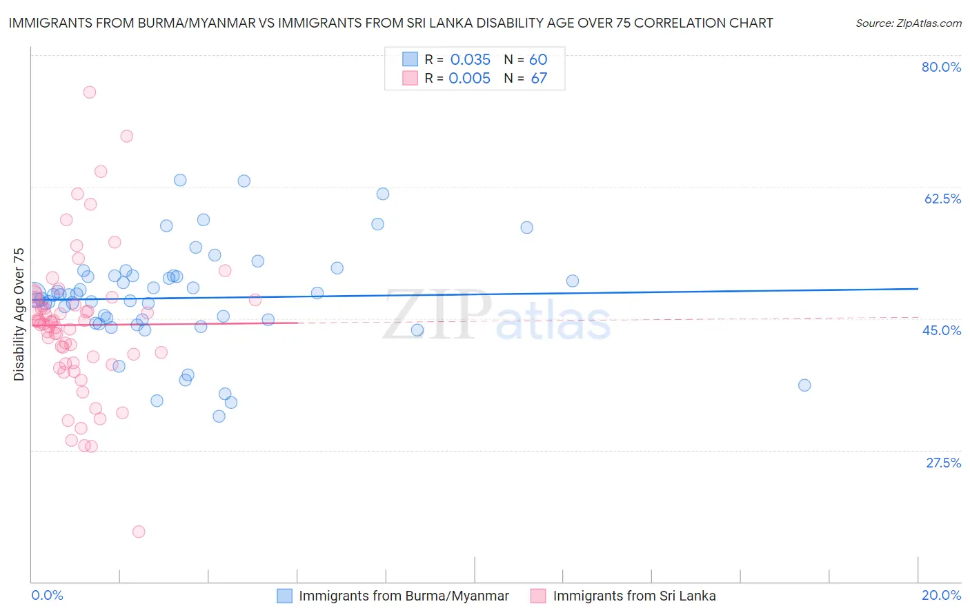 Immigrants from Burma/Myanmar vs Immigrants from Sri Lanka Disability Age Over 75