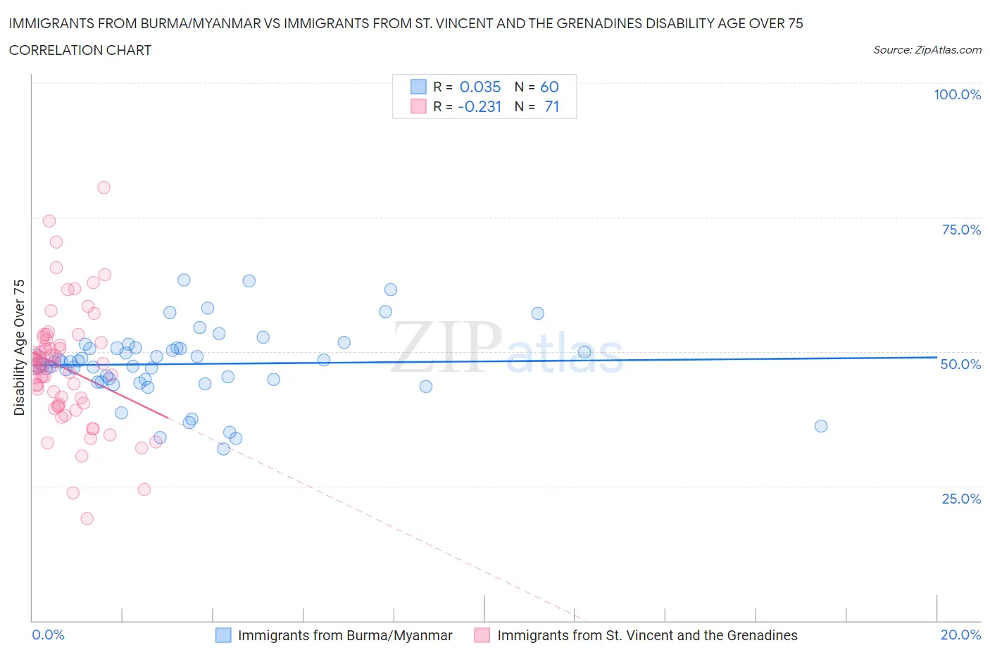 Immigrants from Burma/Myanmar vs Immigrants from St. Vincent and the Grenadines Disability Age Over 75