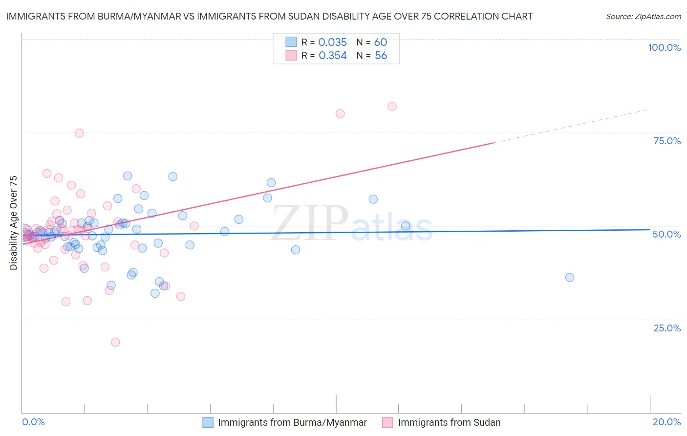 Immigrants from Burma/Myanmar vs Immigrants from Sudan Disability Age Over 75