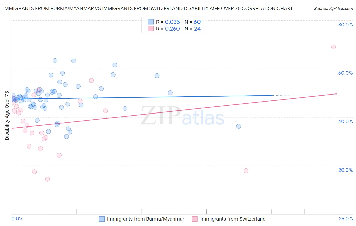 Immigrants from Burma/Myanmar vs Immigrants from Switzerland Disability Age Over 75