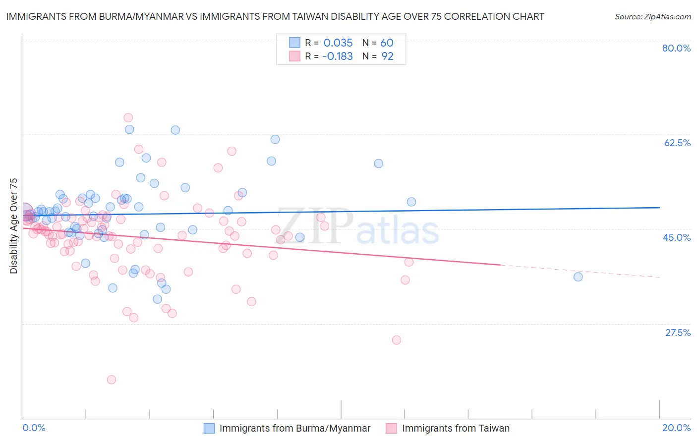 Immigrants from Burma/Myanmar vs Immigrants from Taiwan Disability Age Over 75