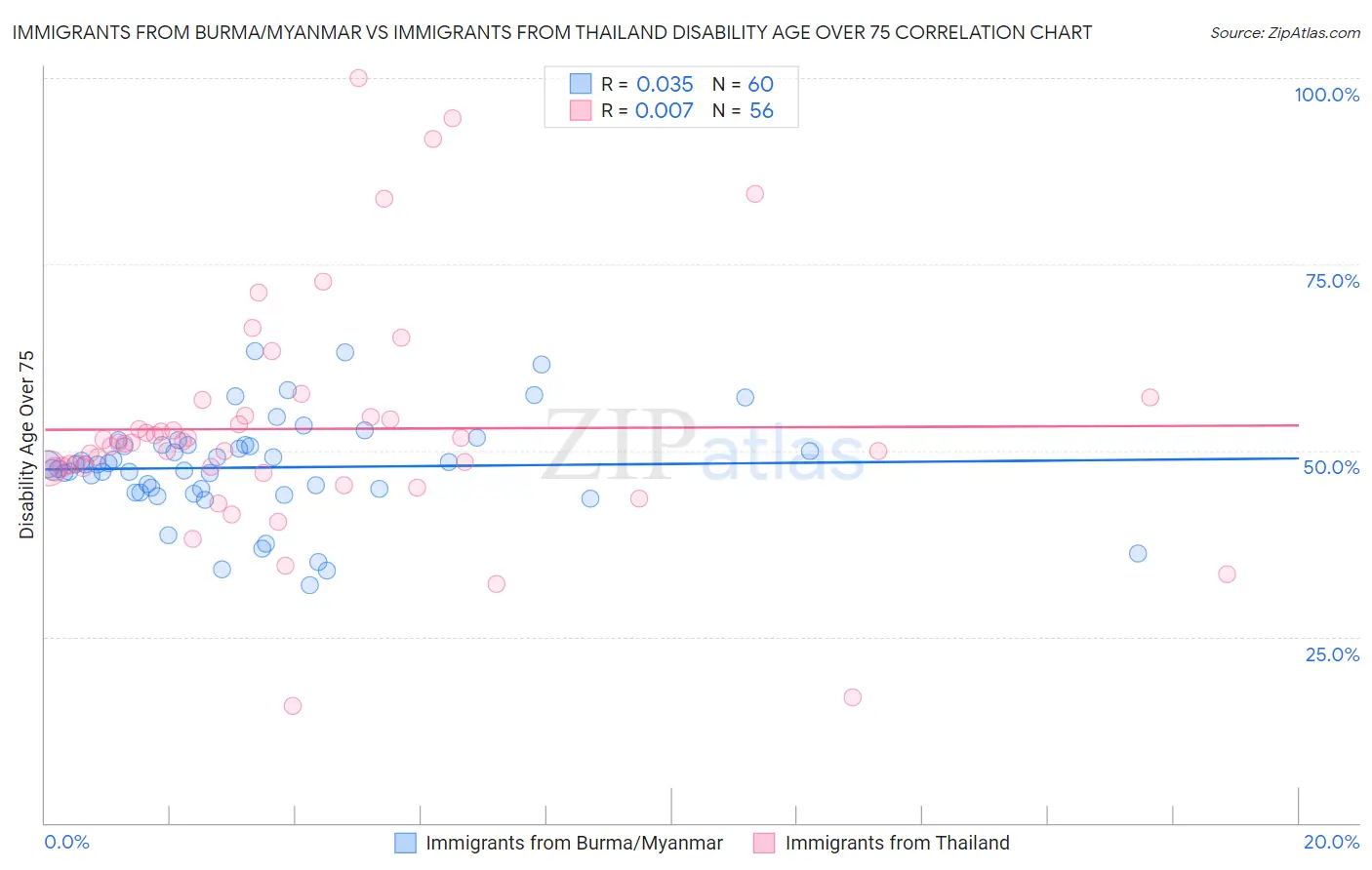 Immigrants from Burma/Myanmar vs Immigrants from Thailand Disability Age Over 75