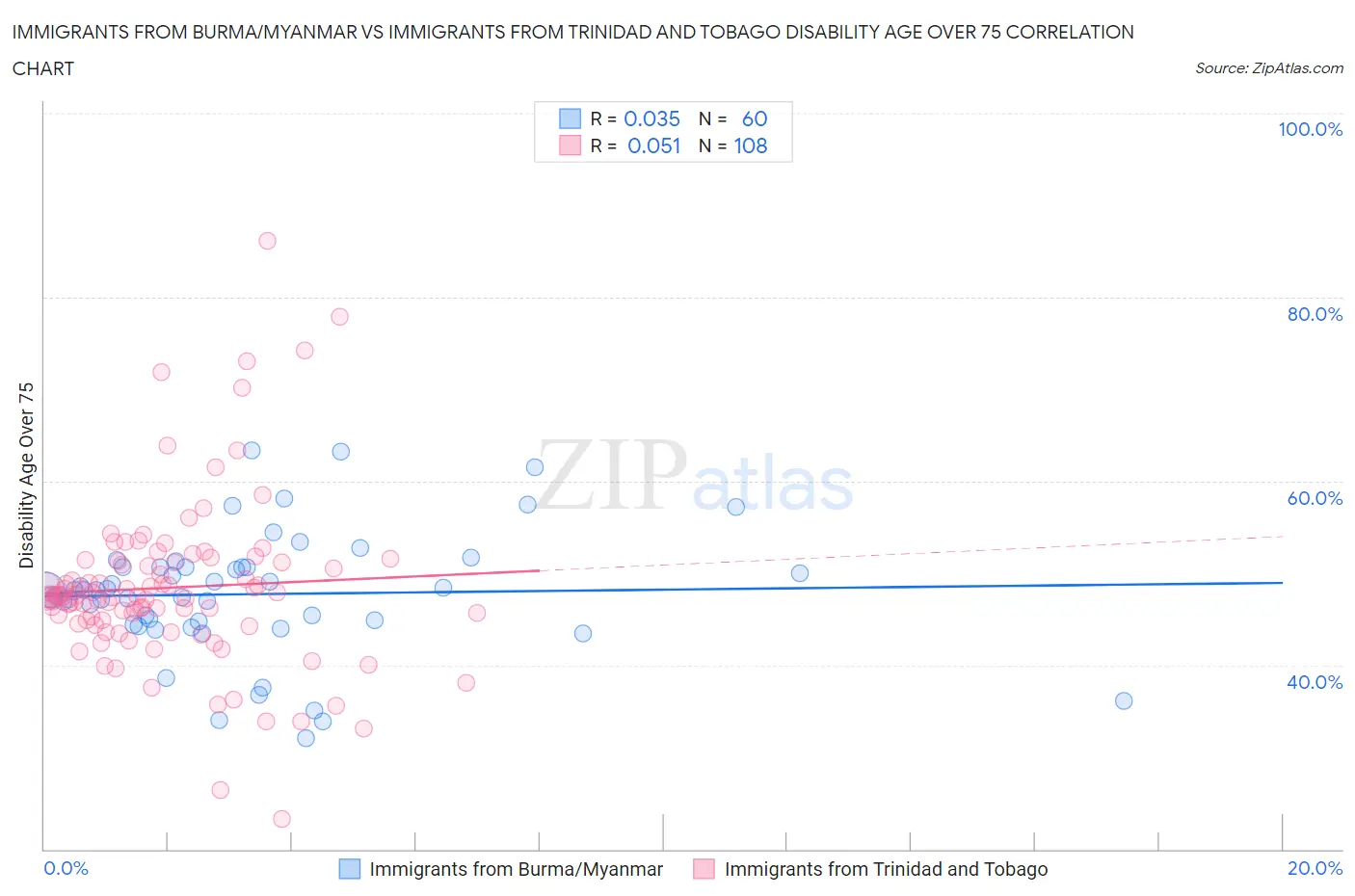 Immigrants from Burma/Myanmar vs Immigrants from Trinidad and Tobago Disability Age Over 75