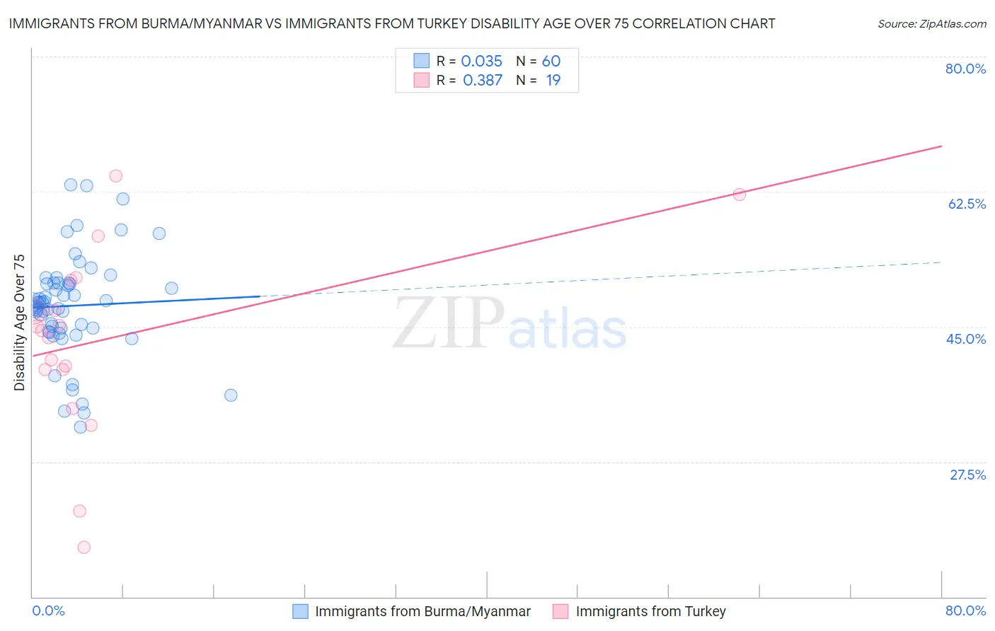 Immigrants from Burma/Myanmar vs Immigrants from Turkey Disability Age Over 75