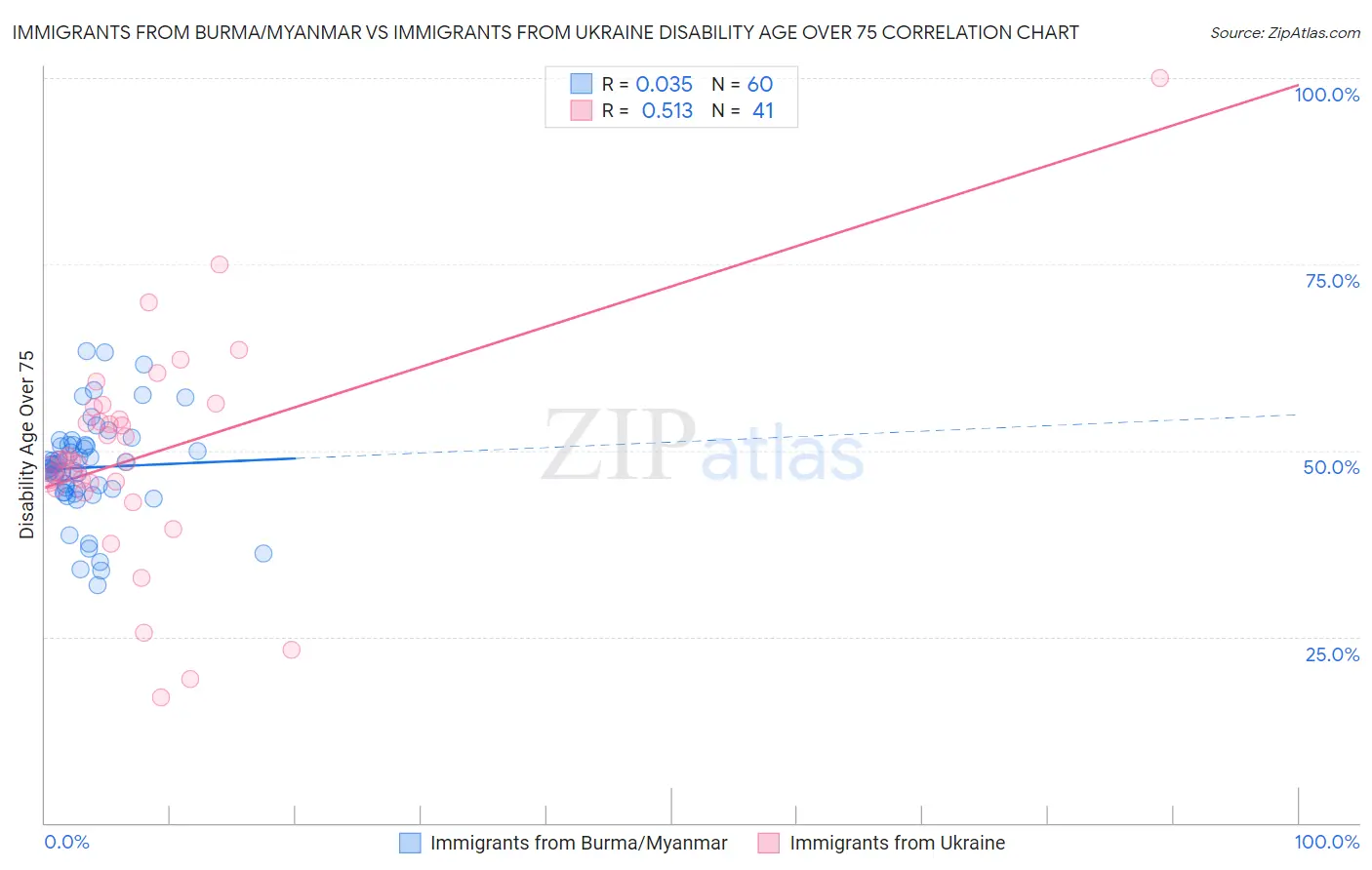 Immigrants from Burma/Myanmar vs Immigrants from Ukraine Disability Age Over 75