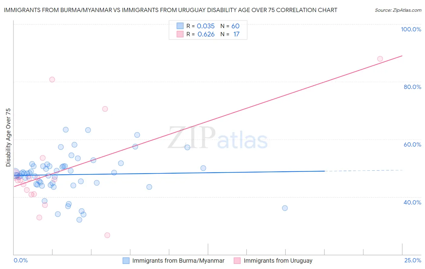 Immigrants from Burma/Myanmar vs Immigrants from Uruguay Disability Age Over 75