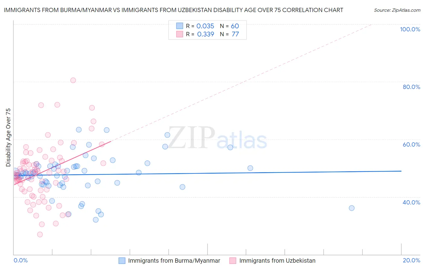 Immigrants from Burma/Myanmar vs Immigrants from Uzbekistan Disability Age Over 75