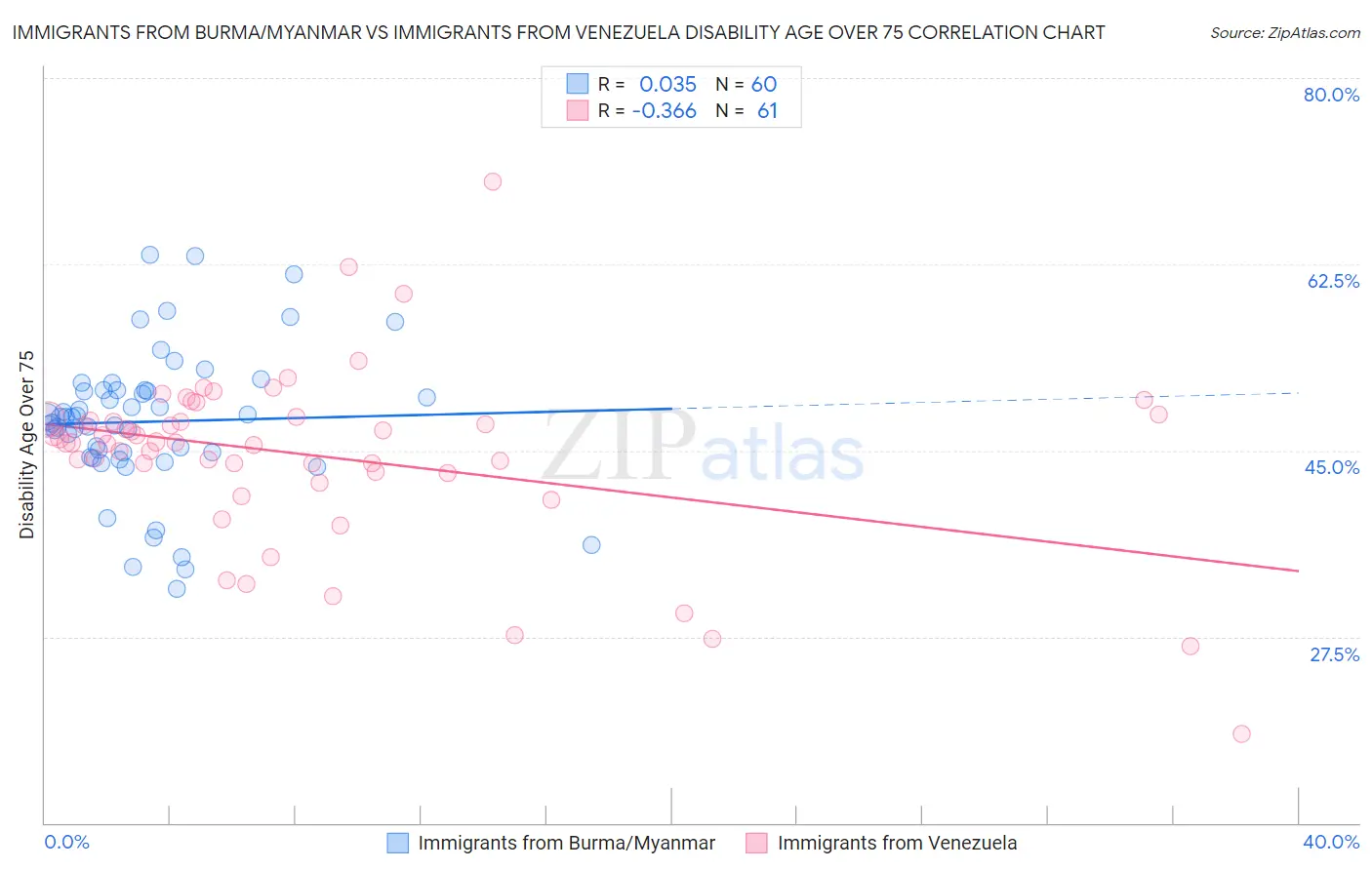 Immigrants from Burma/Myanmar vs Immigrants from Venezuela Disability Age Over 75