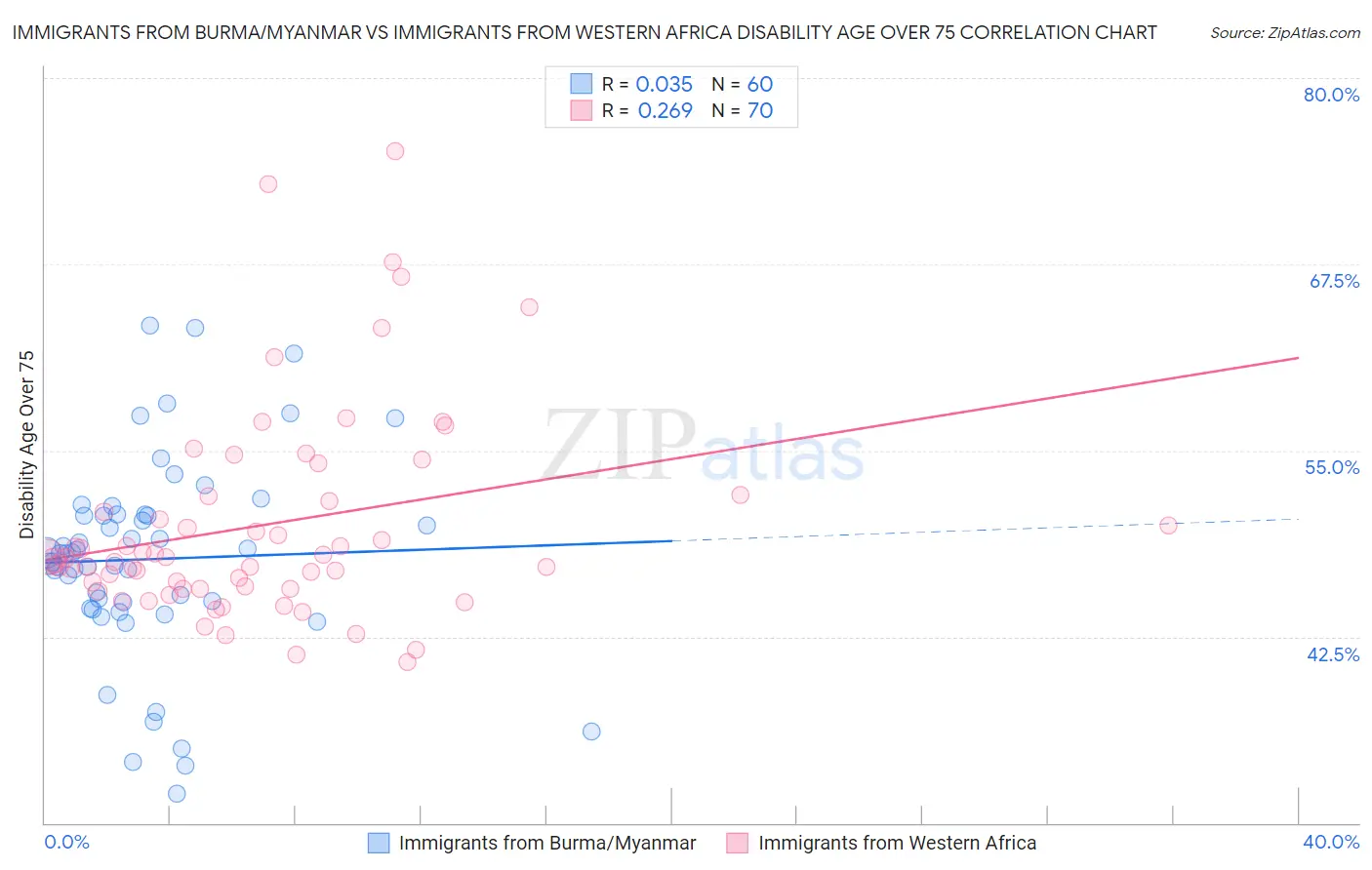 Immigrants from Burma/Myanmar vs Immigrants from Western Africa Disability Age Over 75