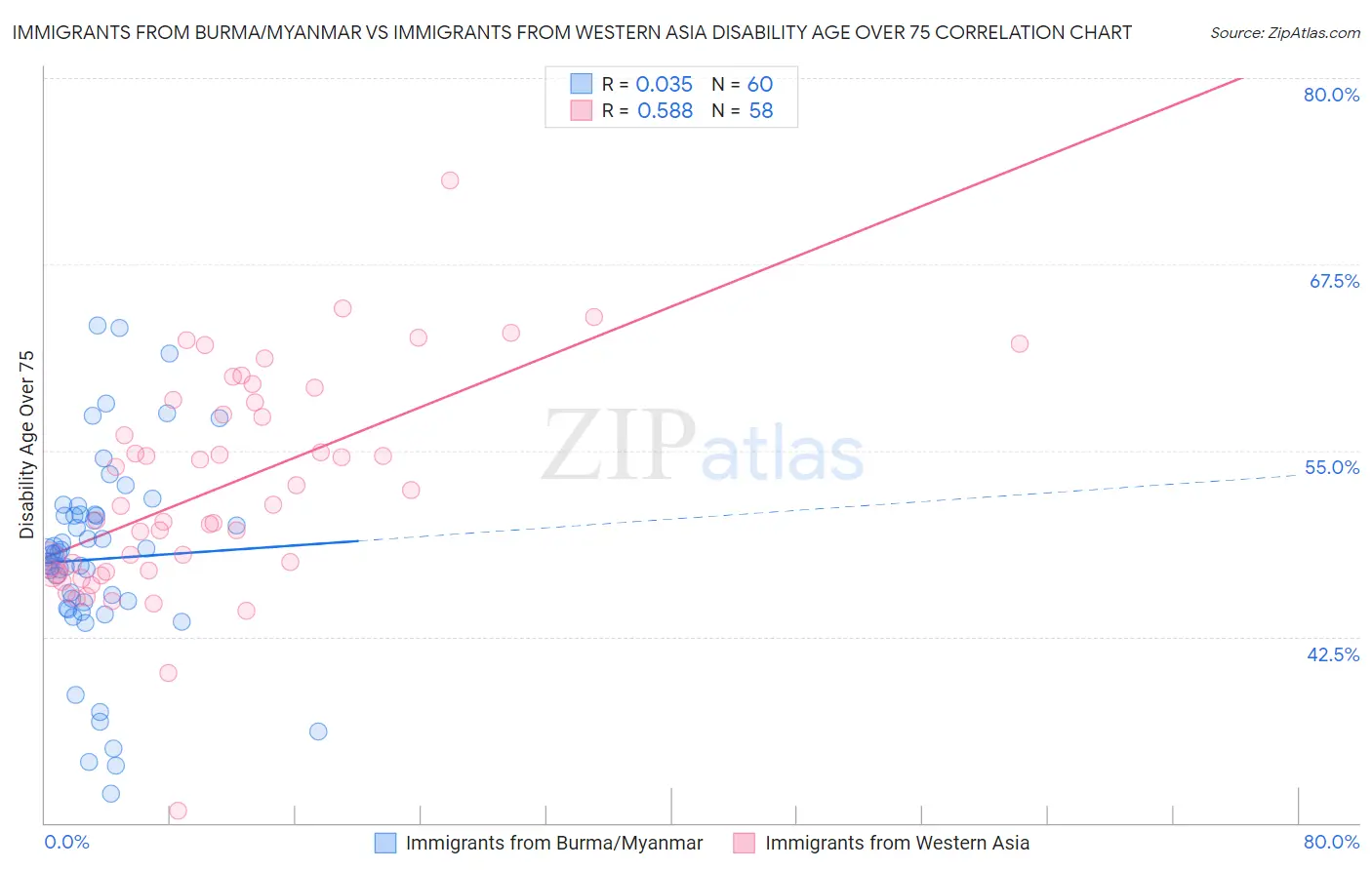 Immigrants from Burma/Myanmar vs Immigrants from Western Asia Disability Age Over 75