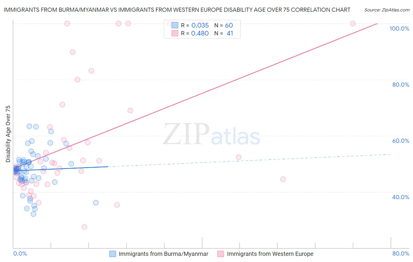 Immigrants from Burma/Myanmar vs Immigrants from Western Europe Disability Age Over 75