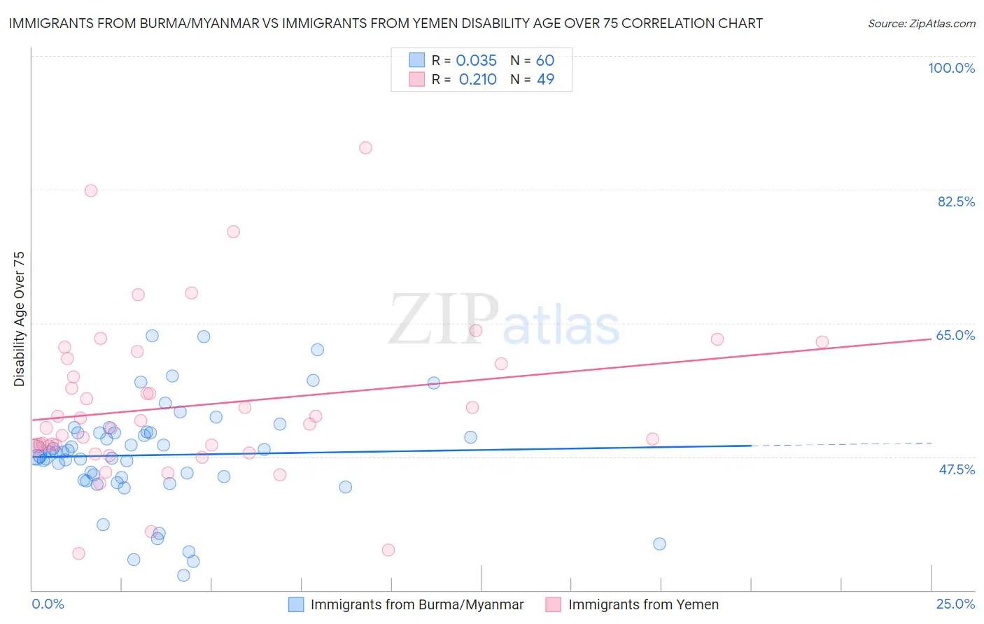 Immigrants from Burma/Myanmar vs Immigrants from Yemen Disability Age Over 75