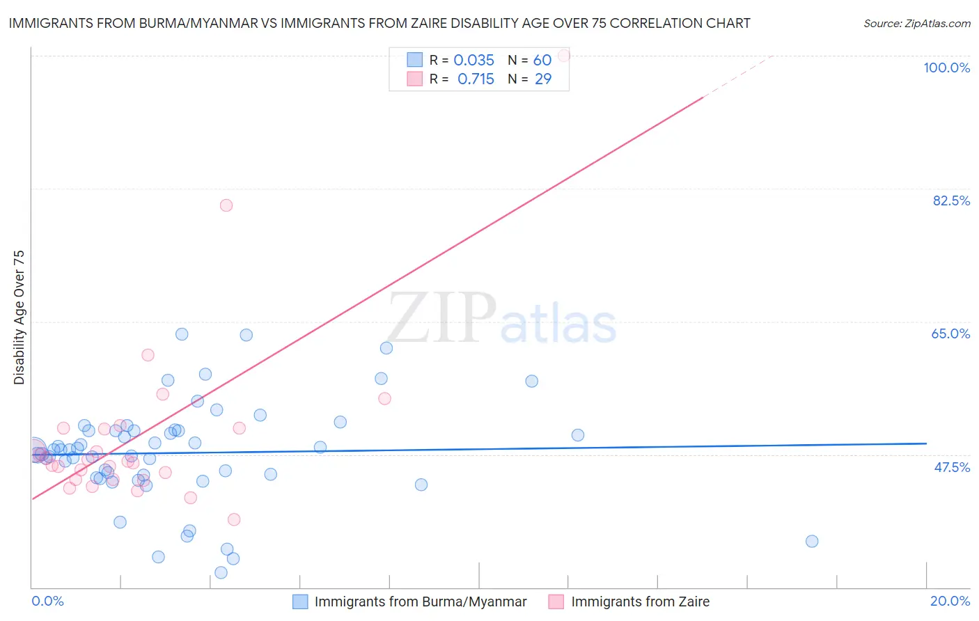 Immigrants from Burma/Myanmar vs Immigrants from Zaire Disability Age Over 75