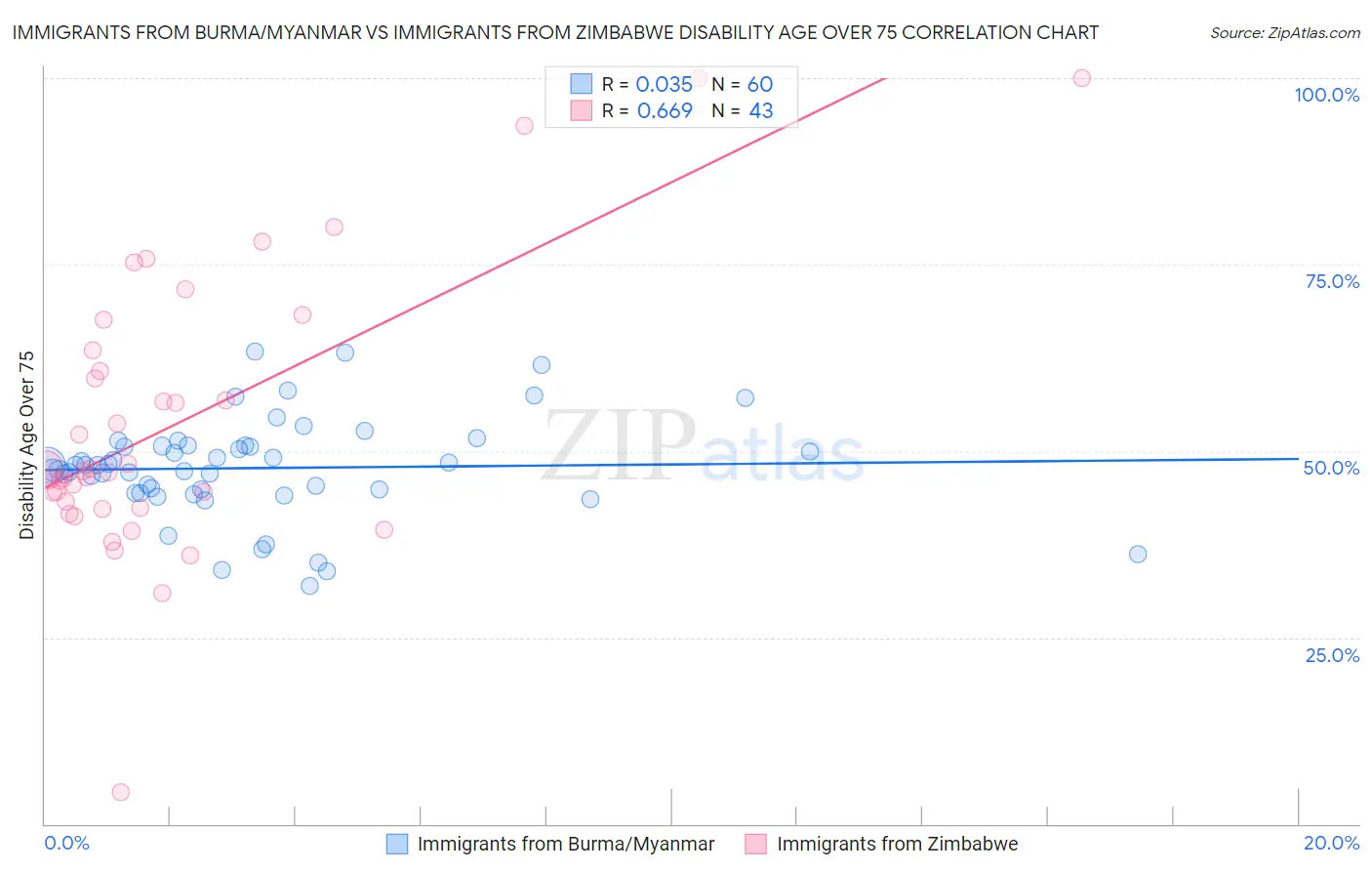 Immigrants from Burma/Myanmar vs Immigrants from Zimbabwe Disability Age Over 75