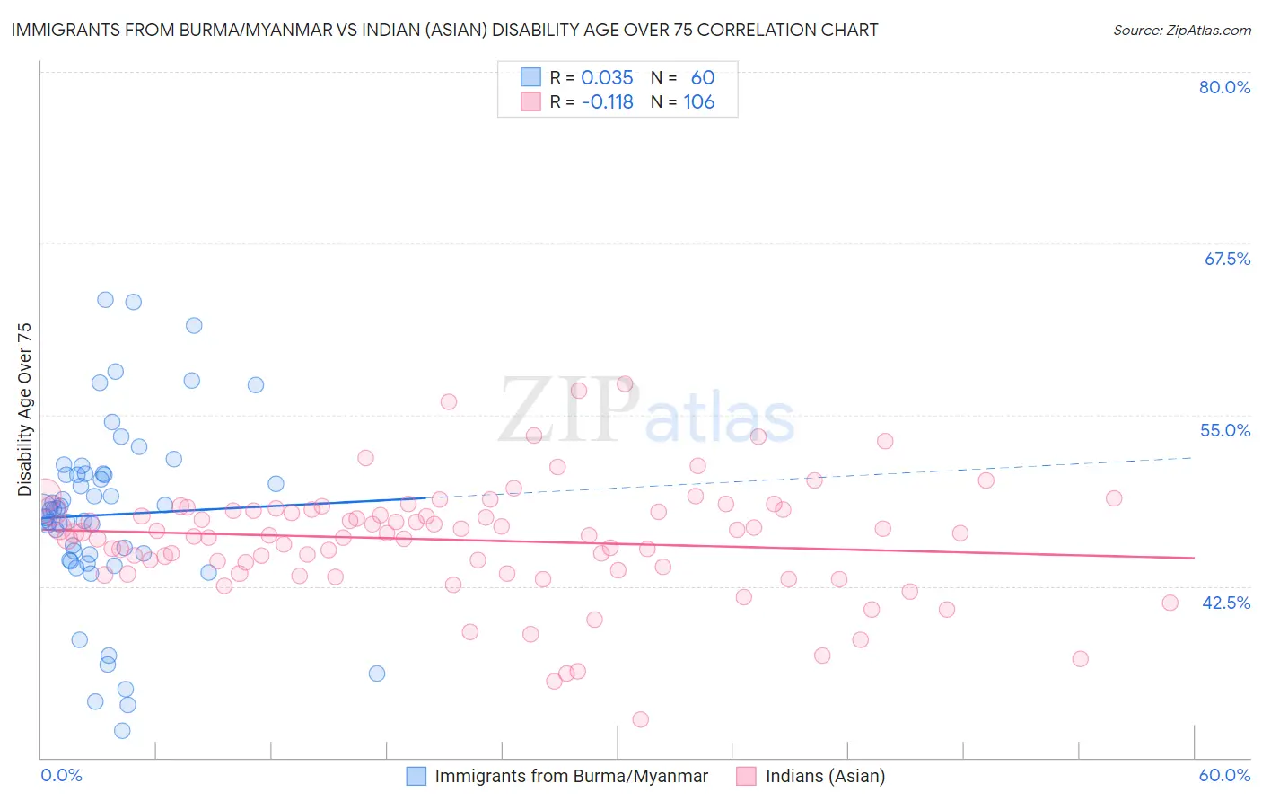 Immigrants from Burma/Myanmar vs Indian (Asian) Disability Age Over 75