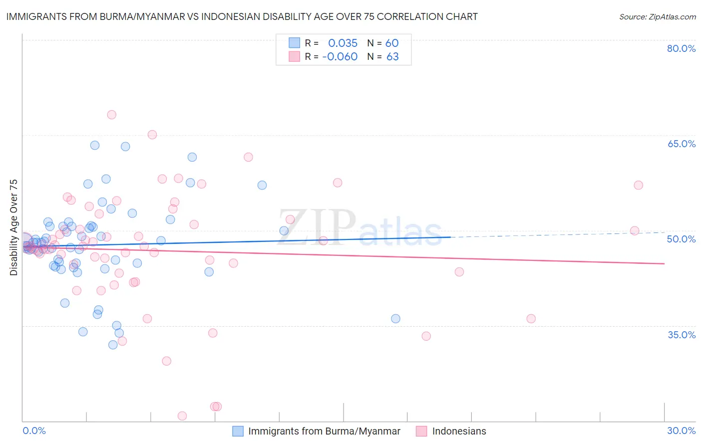 Immigrants from Burma/Myanmar vs Indonesian Disability Age Over 75