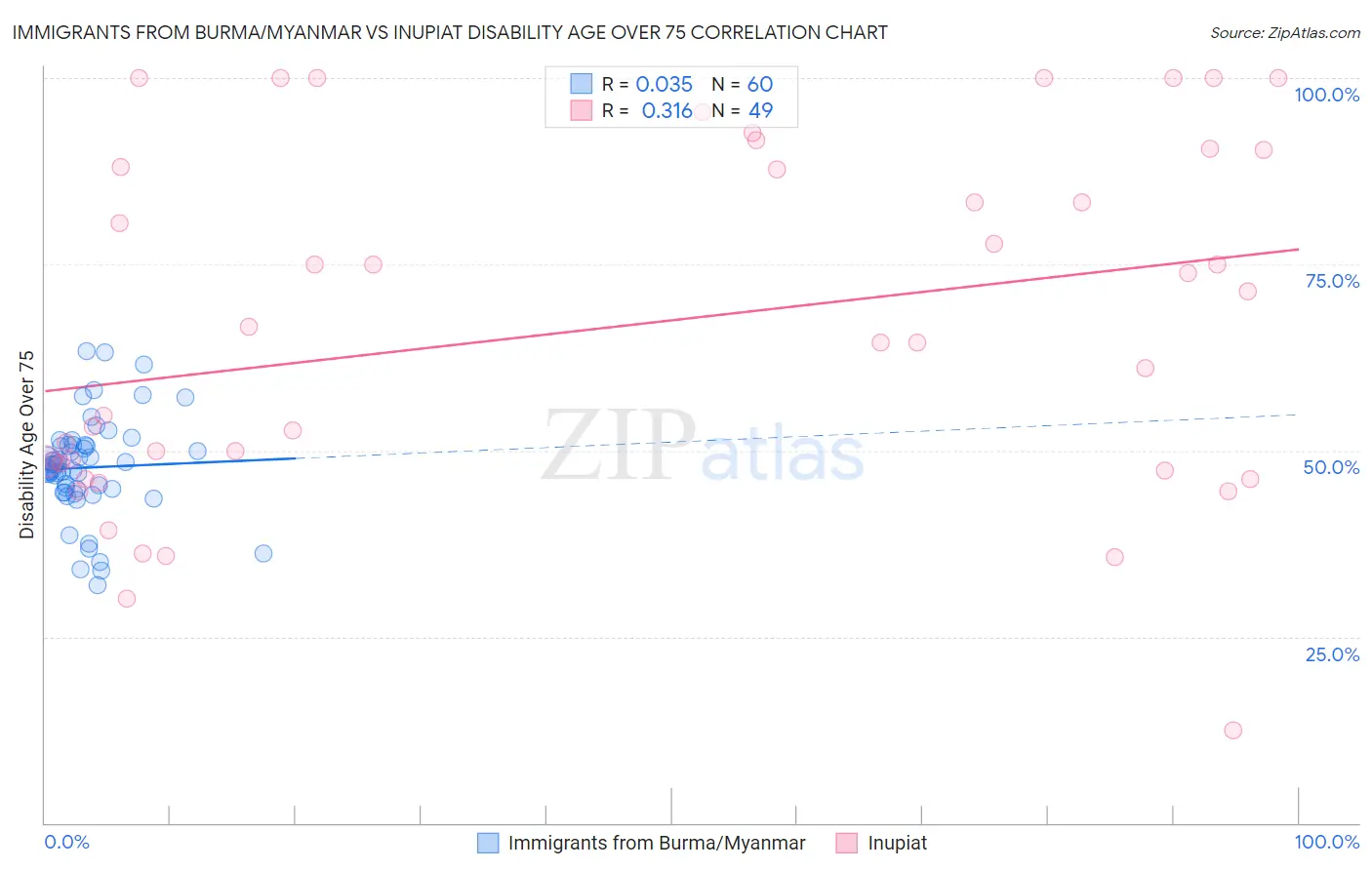 Immigrants from Burma/Myanmar vs Inupiat Disability Age Over 75