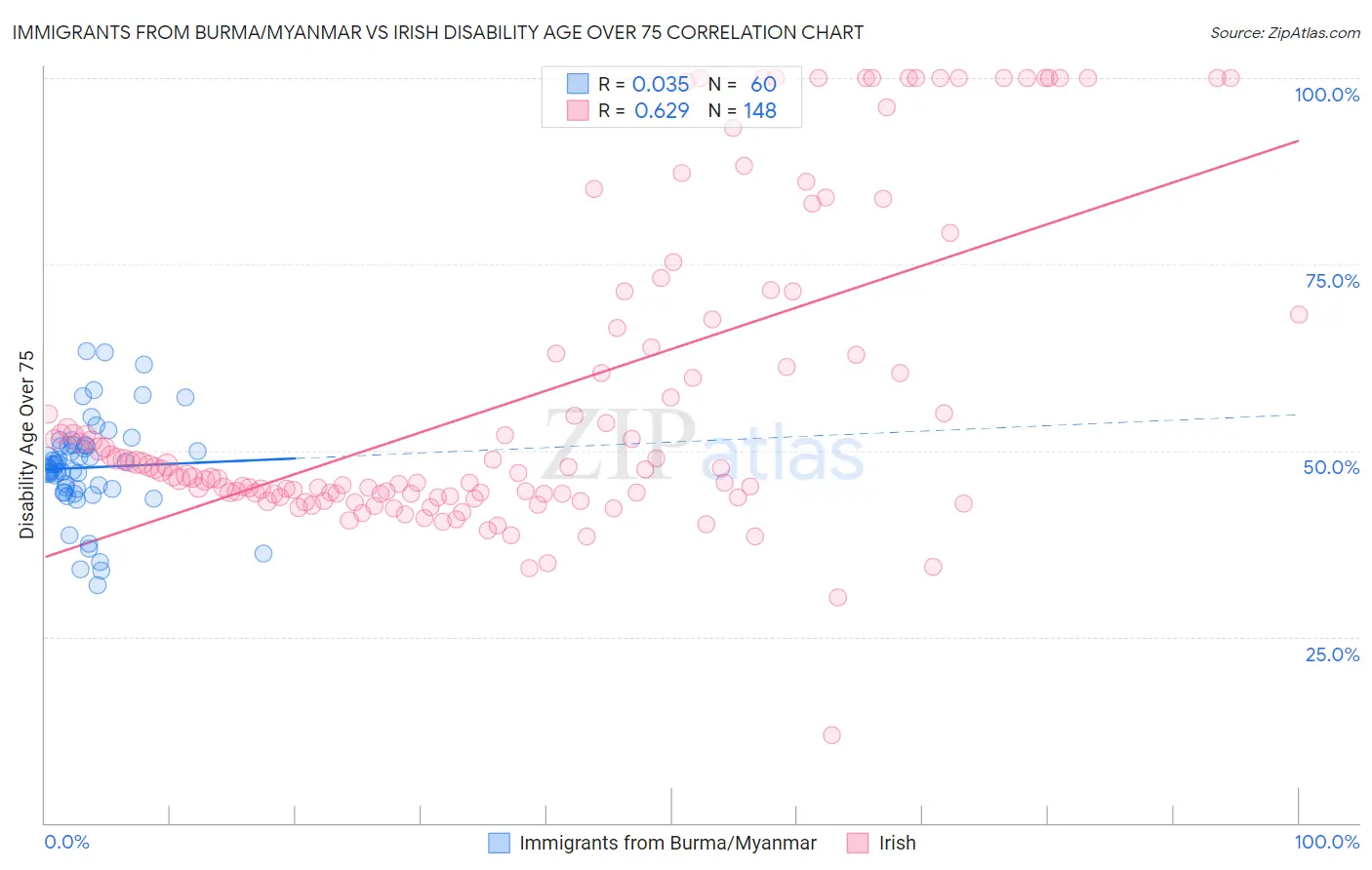 Immigrants from Burma/Myanmar vs Irish Disability Age Over 75