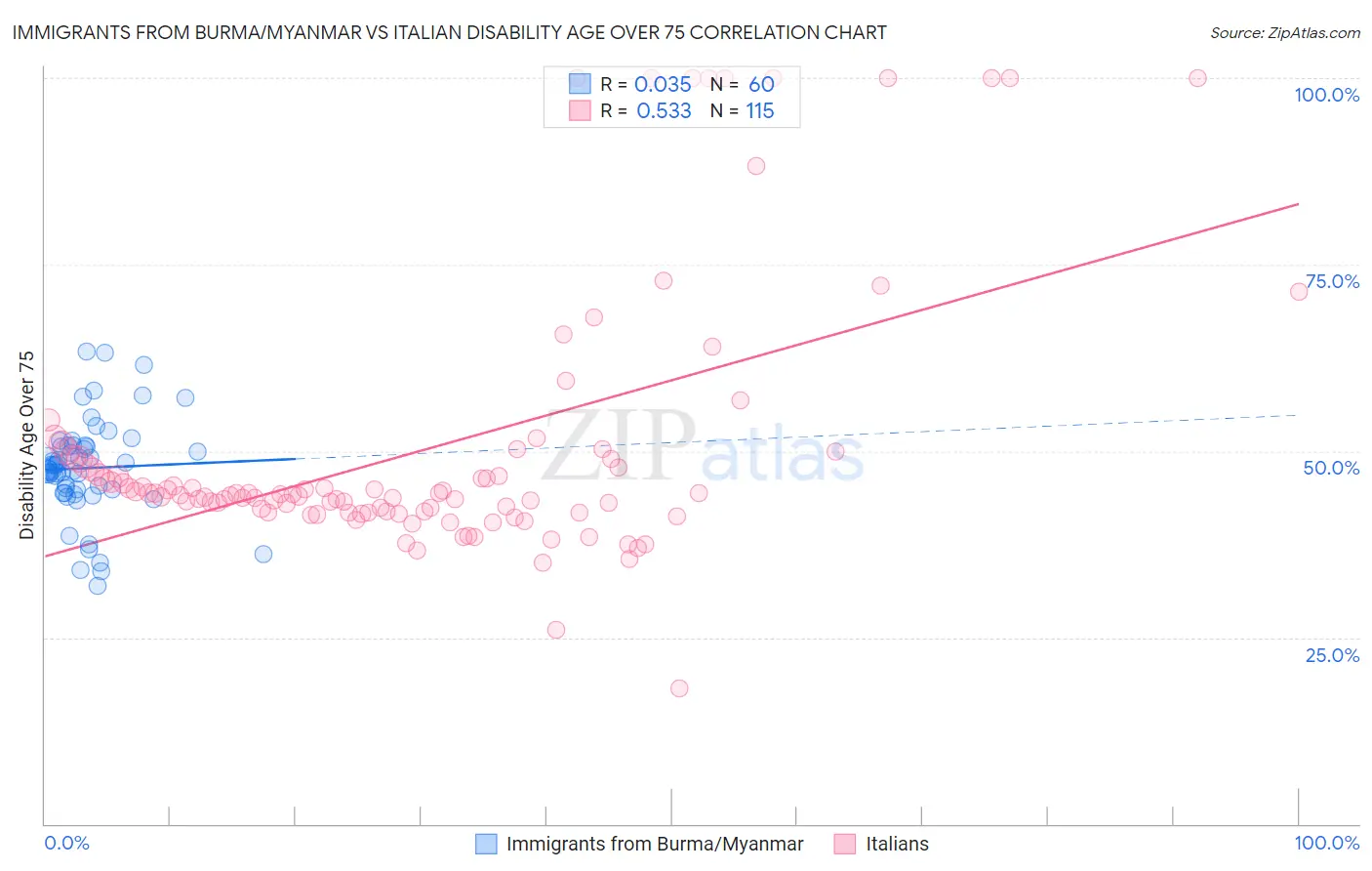 Immigrants from Burma/Myanmar vs Italian Disability Age Over 75