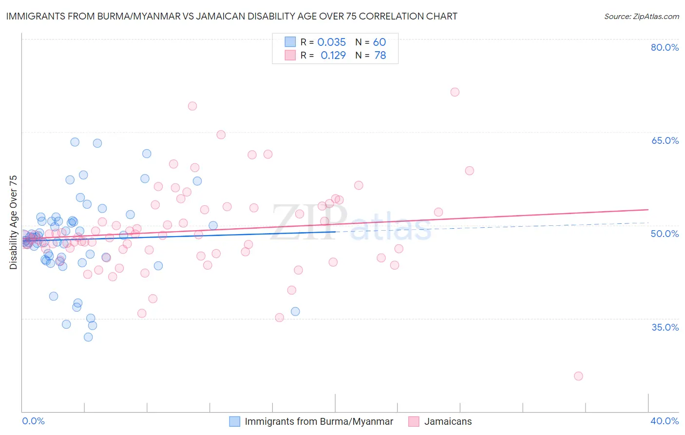 Immigrants from Burma/Myanmar vs Jamaican Disability Age Over 75