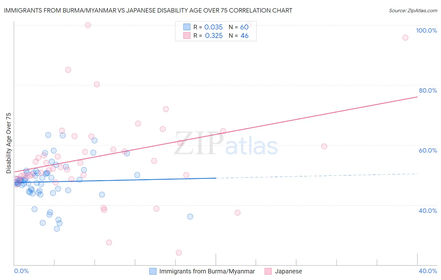 Immigrants from Burma/Myanmar vs Japanese Disability Age Over 75