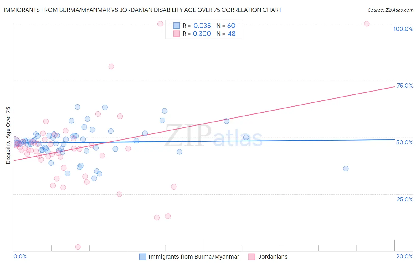 Immigrants from Burma/Myanmar vs Jordanian Disability Age Over 75