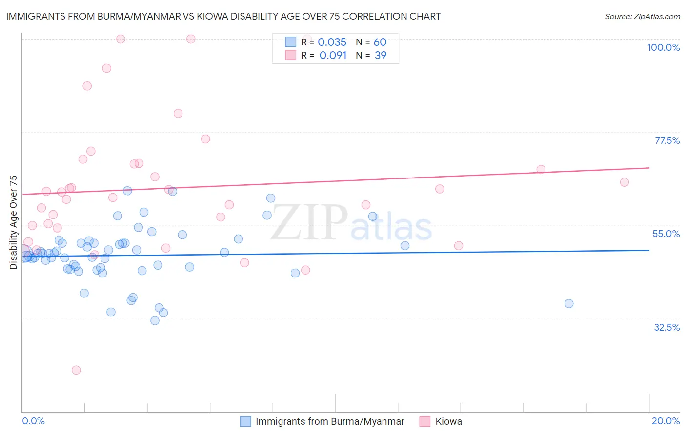 Immigrants from Burma/Myanmar vs Kiowa Disability Age Over 75