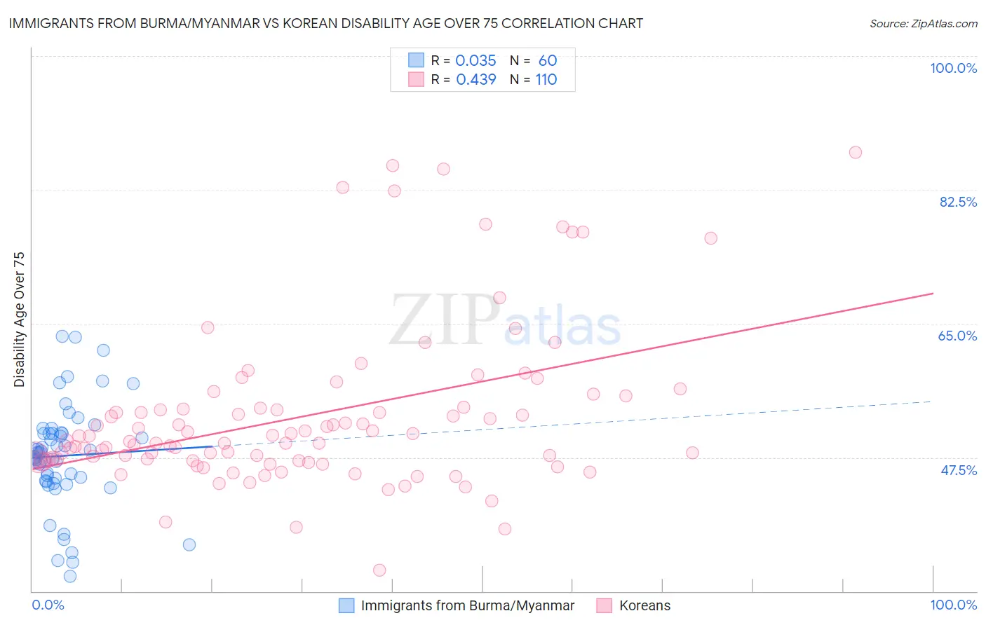 Immigrants from Burma/Myanmar vs Korean Disability Age Over 75