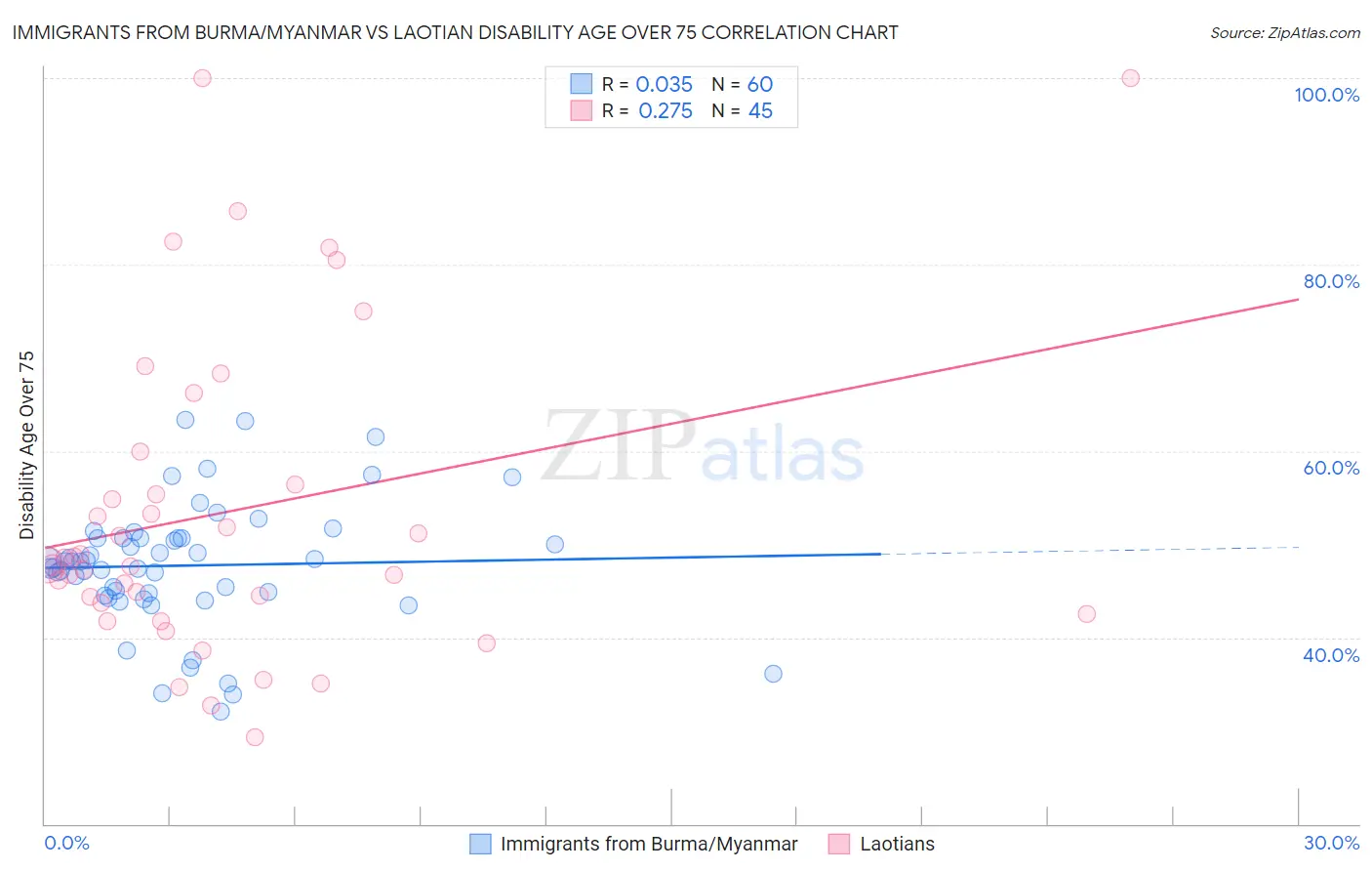 Immigrants from Burma/Myanmar vs Laotian Disability Age Over 75