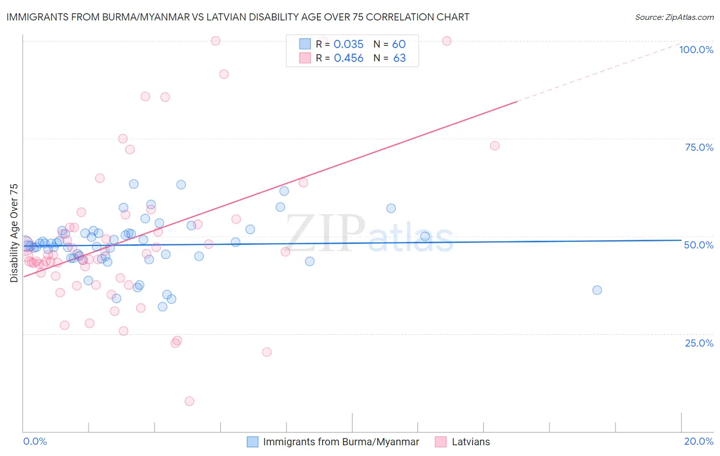 Immigrants from Burma/Myanmar vs Latvian Disability Age Over 75