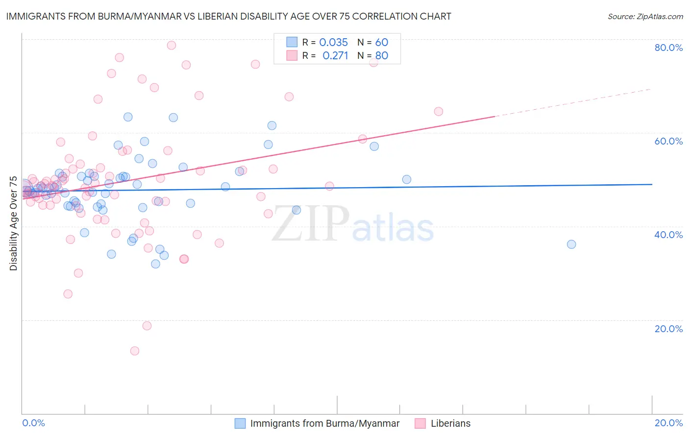 Immigrants from Burma/Myanmar vs Liberian Disability Age Over 75