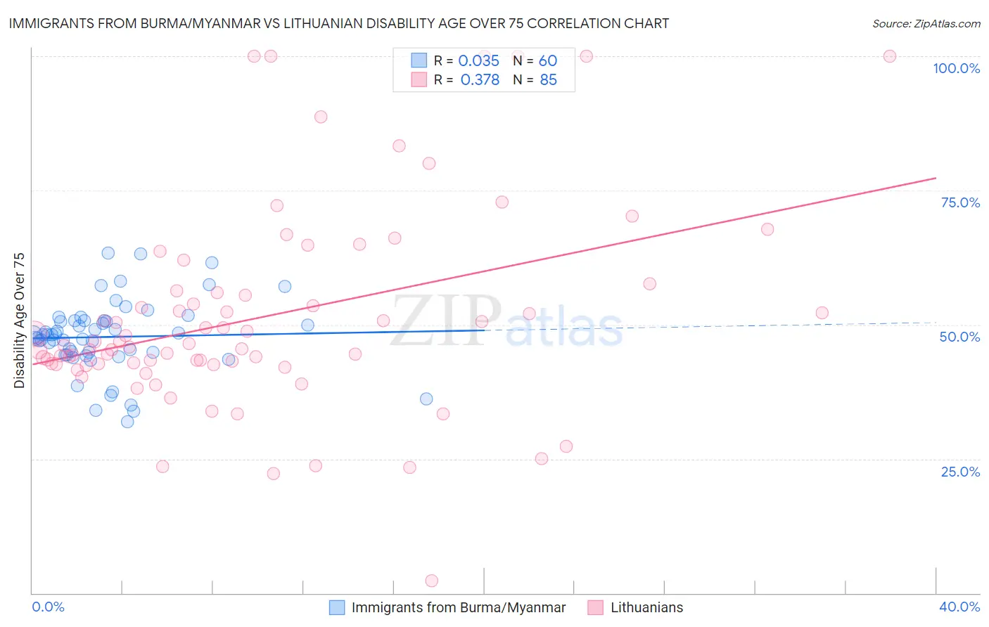 Immigrants from Burma/Myanmar vs Lithuanian Disability Age Over 75