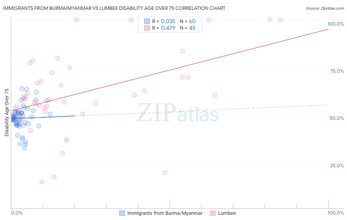 Immigrants from Burma/Myanmar vs Lumbee Disability Age Over 75