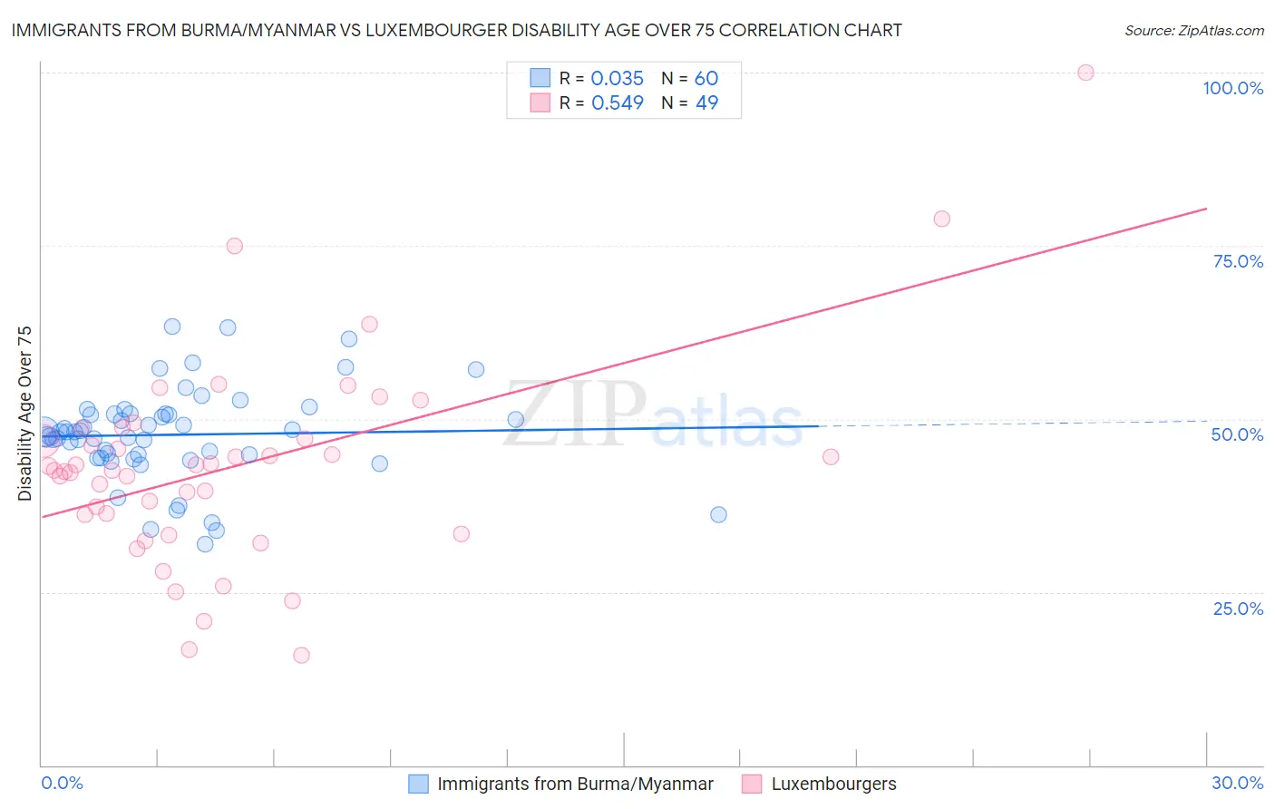 Immigrants from Burma/Myanmar vs Luxembourger Disability Age Over 75