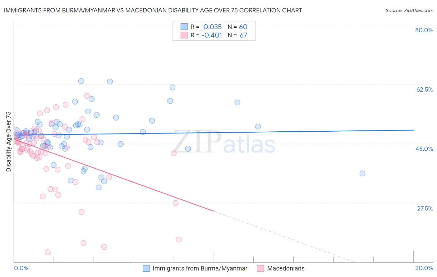 Immigrants from Burma/Myanmar vs Macedonian Disability Age Over 75