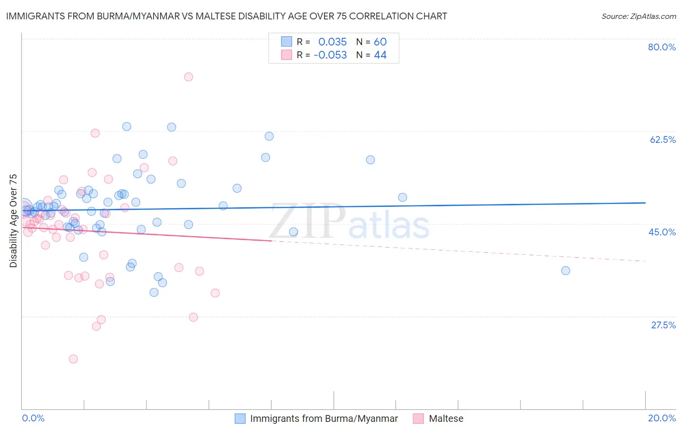 Immigrants from Burma/Myanmar vs Maltese Disability Age Over 75