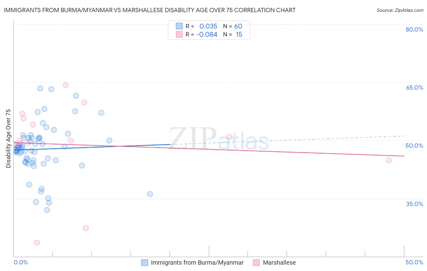 Immigrants from Burma/Myanmar vs Marshallese Disability Age Over 75