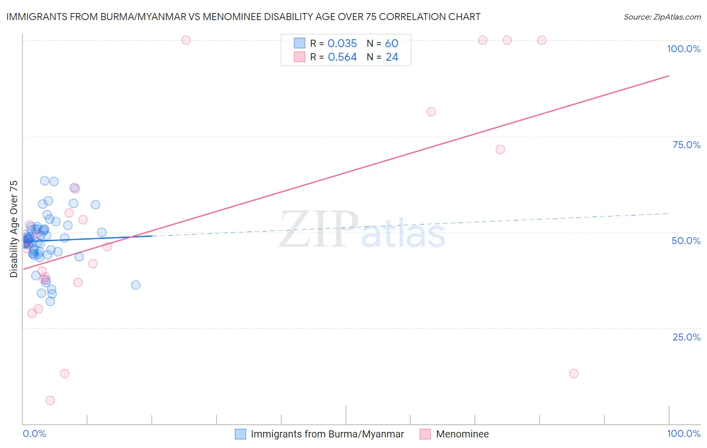 Immigrants from Burma/Myanmar vs Menominee Disability Age Over 75