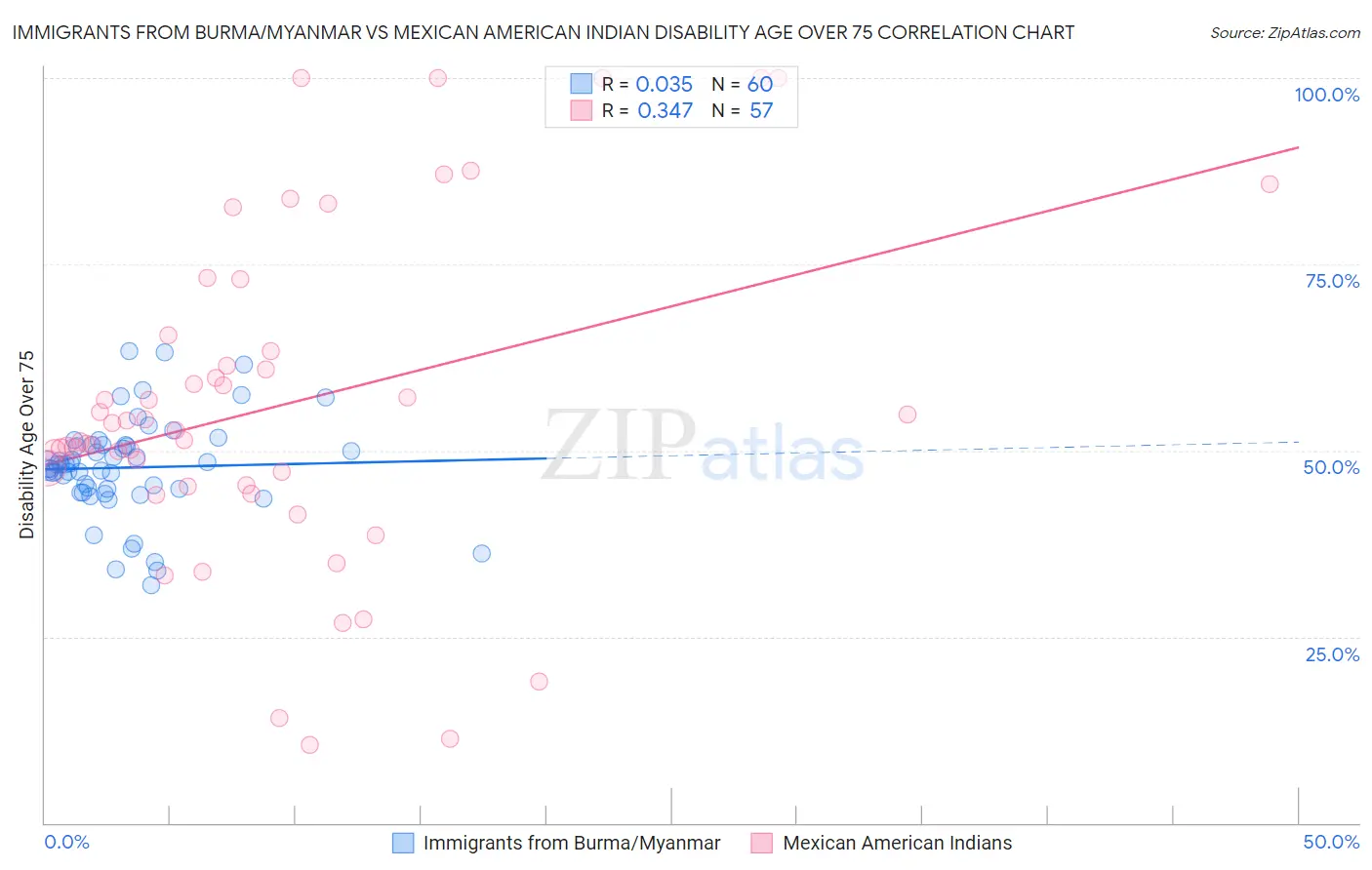 Immigrants from Burma/Myanmar vs Mexican American Indian Disability Age Over 75