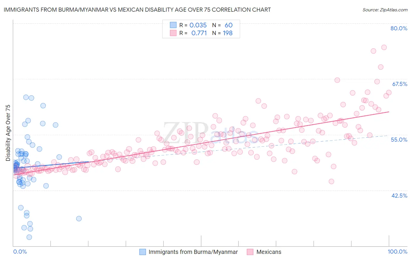 Immigrants from Burma/Myanmar vs Mexican Disability Age Over 75