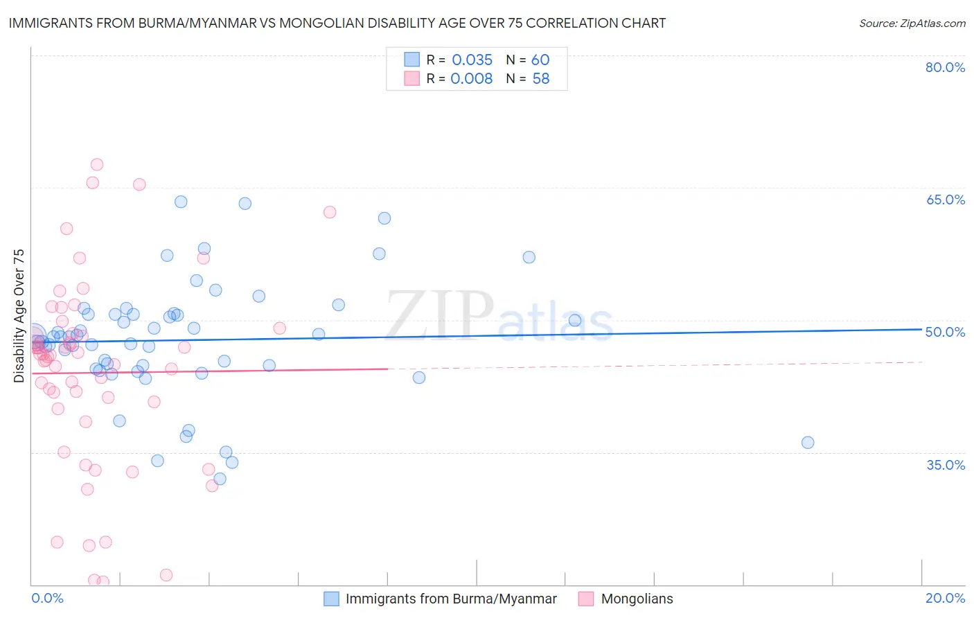 Immigrants from Burma/Myanmar vs Mongolian Disability Age Over 75