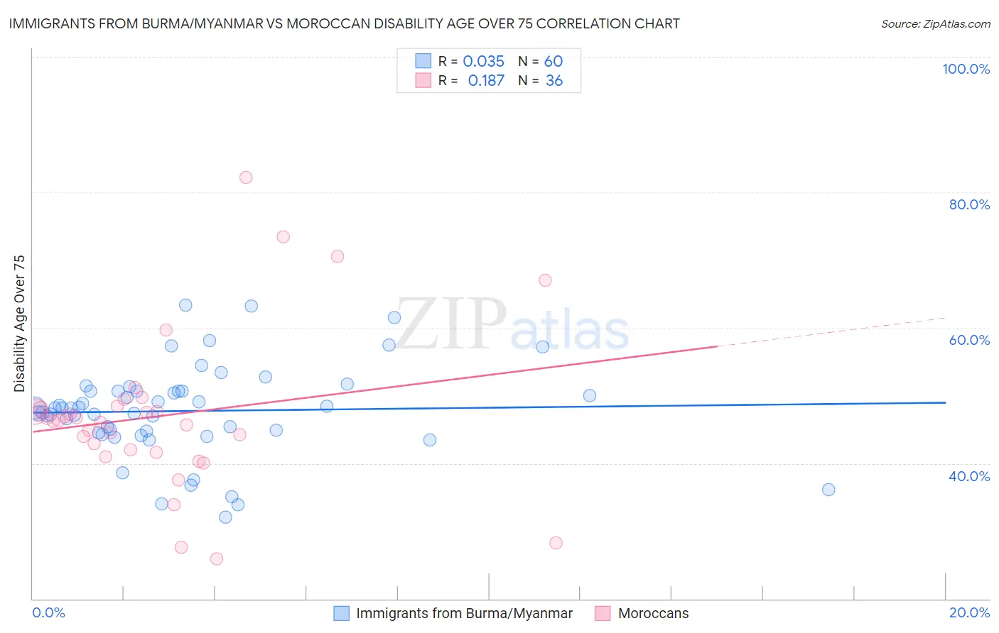 Immigrants from Burma/Myanmar vs Moroccan Disability Age Over 75
