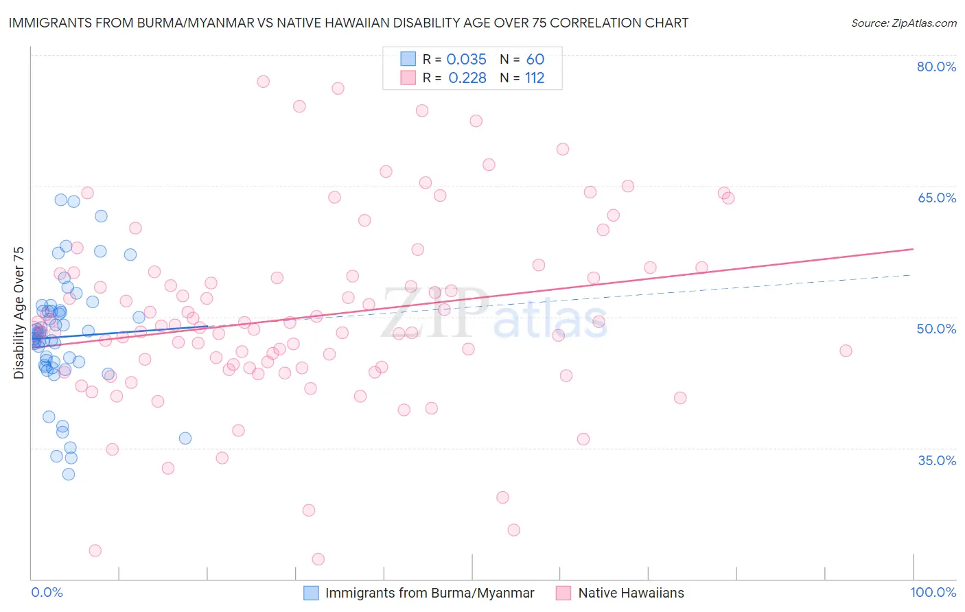 Immigrants from Burma/Myanmar vs Native Hawaiian Disability Age Over 75