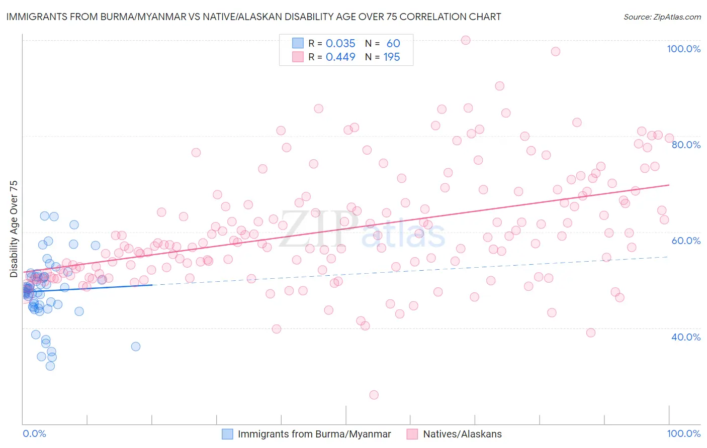 Immigrants from Burma/Myanmar vs Native/Alaskan Disability Age Over 75