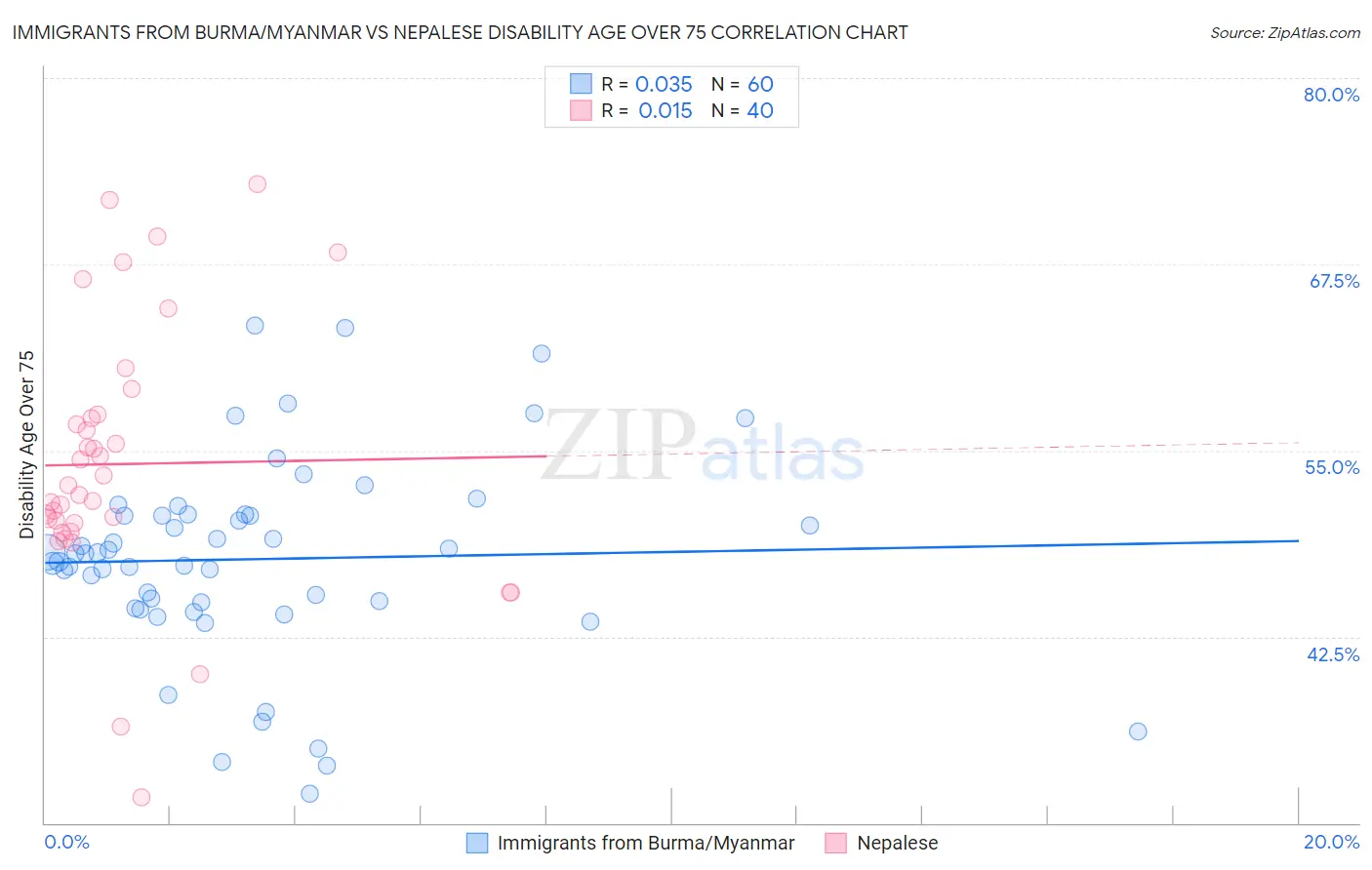 Immigrants from Burma/Myanmar vs Nepalese Disability Age Over 75