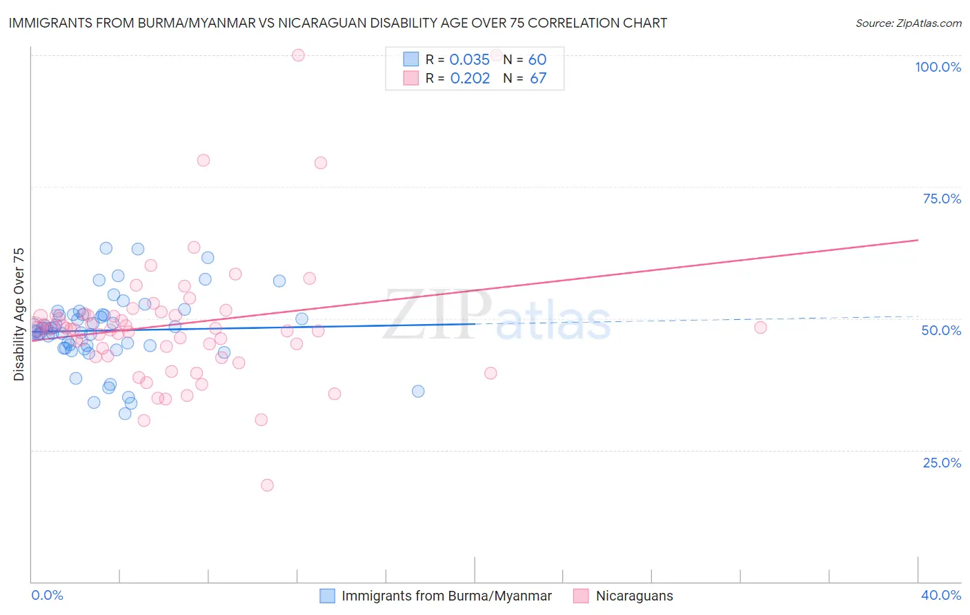 Immigrants from Burma/Myanmar vs Nicaraguan Disability Age Over 75