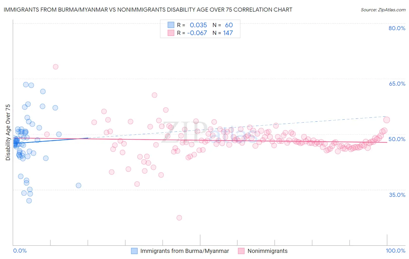 Immigrants from Burma/Myanmar vs Nonimmigrants Disability Age Over 75