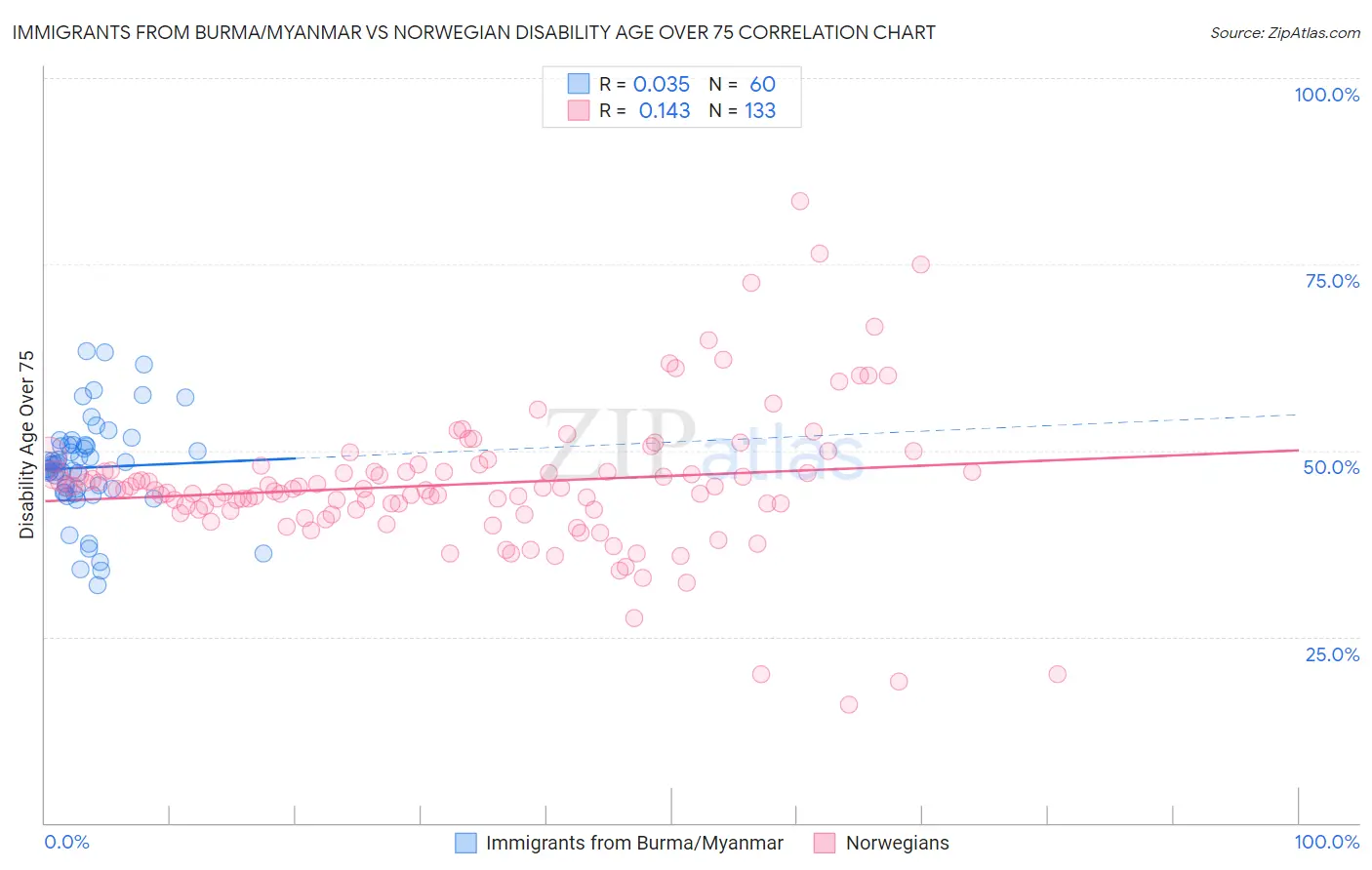 Immigrants from Burma/Myanmar vs Norwegian Disability Age Over 75