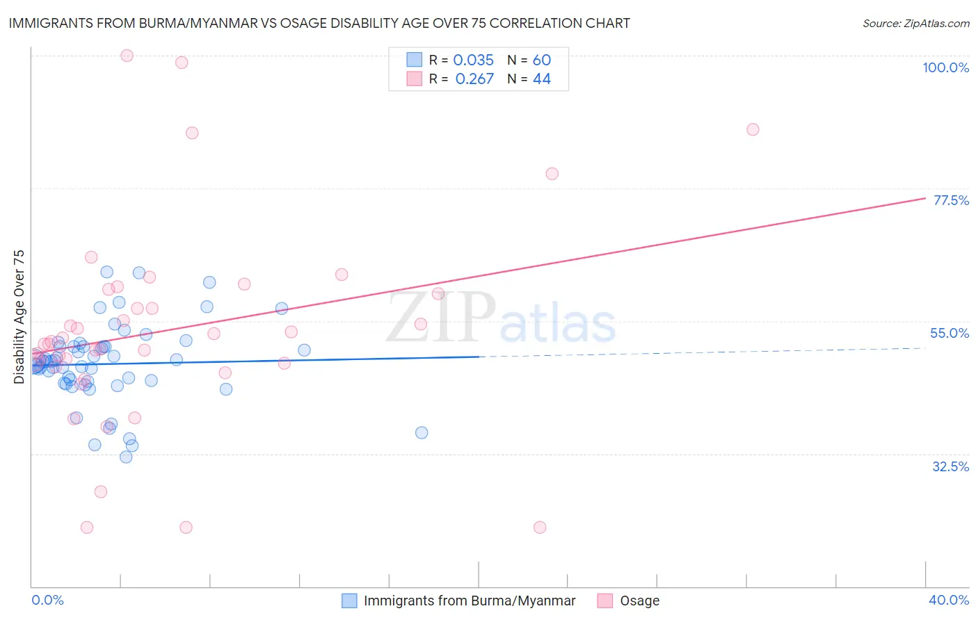 Immigrants from Burma/Myanmar vs Osage Disability Age Over 75